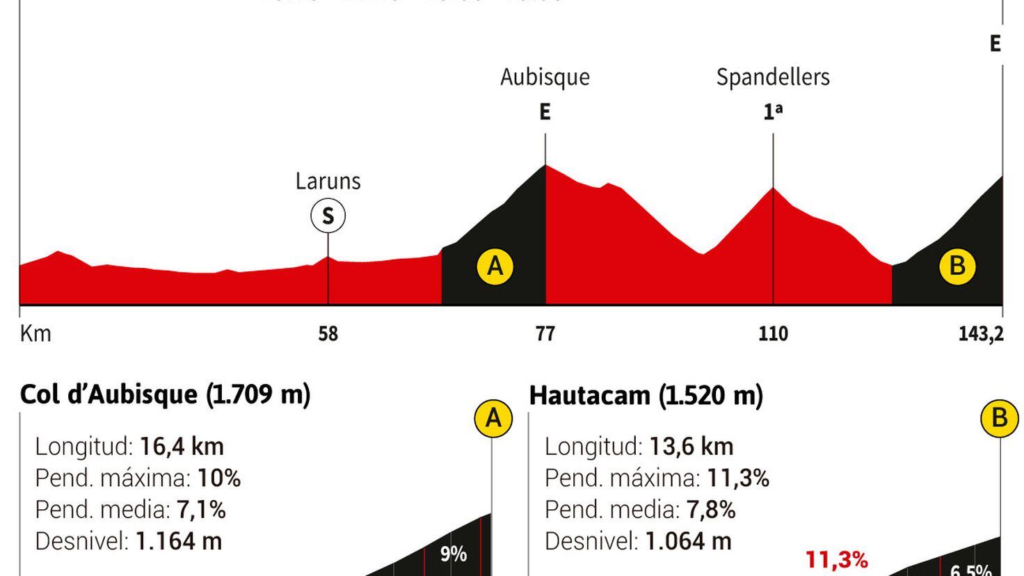 perfil etapa 18 tour de francia 2022