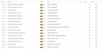 Colombianos en el ranking UCI.