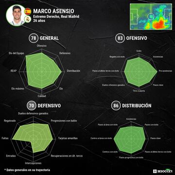 Desglose de las aptitudes de Marco Asensio.