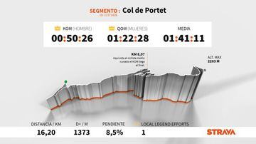 Perfil y altimetría de la subida al Col du Portet, que se ascenderá en la decimoséptima etapa del Tour de Francia 2021.