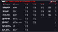 F1 Clasificación esprint en Qatar: resultados, resumen y reacciones de Alonso en Losail