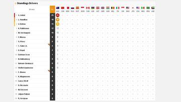 F1 Driver&#039;s Standings after Australia