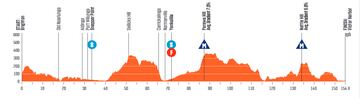 El perfil de la etapa 2 del Tour Down Under.
