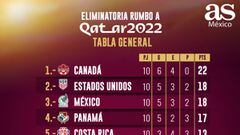 Tabla octagonal final Concacaf: Eliminatoria Qatar 2022, jornada 10