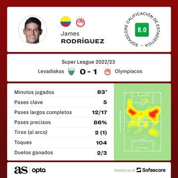 Estadísticas de James Rodríguez ante Levadiakos.