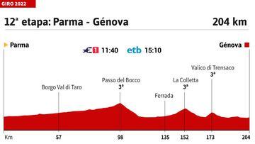 Giro de Italia 2022: perfil de la etapa 12.