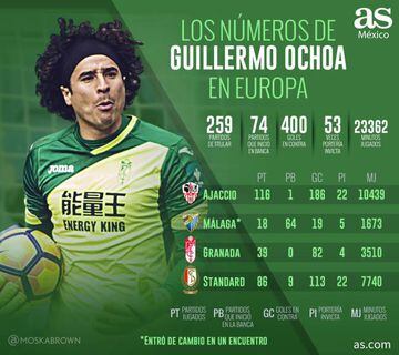 Los números de Guillermo Ochoa en Europa.