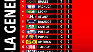 Tabla general de la Liga MX: Clausura 2023, Jornada 2