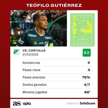 Teofilo Gutierrez fue escogido el mejor jugador del partido entre Deportivo Cali y Cortuluá según el portal SofaScore.com