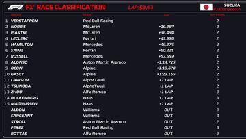 Resultados F1: clasificación de la carrera en Suzuka