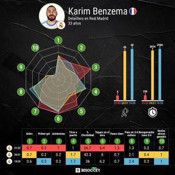 Comparativa propia de Karim Benzema.