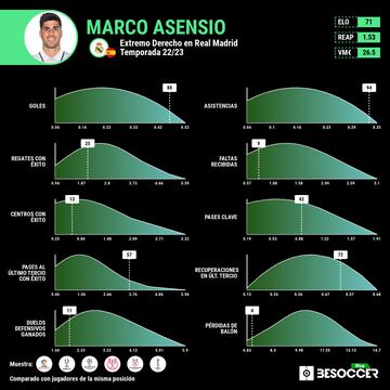 Las estadísticas de Marco Asensio de esta temporada.
