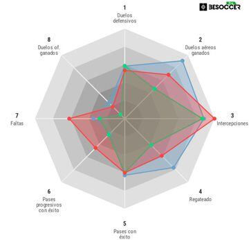 Comparativa entre Calero, Sergi Gómez y Cabrera, según Be Soccer.