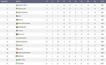 Tabla de posiciones de la Liga Femenina tras la fecha 1