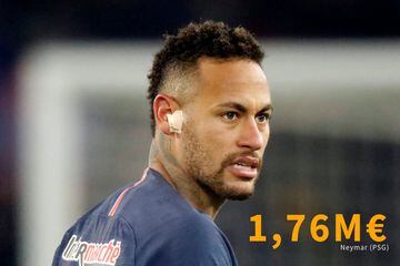 France Football has published a table of the highest-paid players in world football per week. In order to calculate the gross earnings of the top 20 biggest earners in the game, the French media outlet has taken into account income from club salary, bonus
