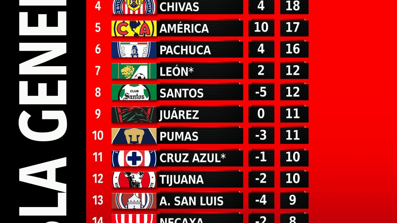 Tabla general de la Liga MX tras la Jornada 9 AS México