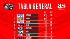 Tabla General Liga MX en el inicio de la Jornada 13