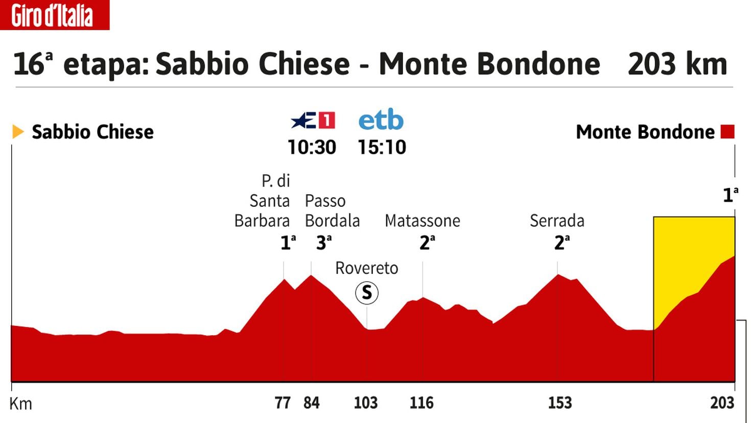 Giro d’Italia oggi, tappa 16: programma, profilo e percorso