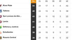 Liga Profesional 2023: así queda la tabla de posiciones tras la jornada 24