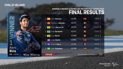 Resultados MotoGP: clasificación del GP de Australia y Mundial