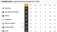 Liga Profesional 2023: así queda la tabla de posiciones tras la jornada 18