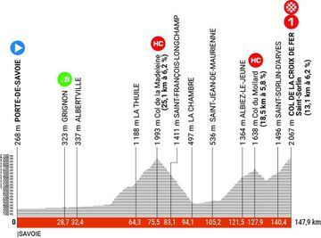 Perfil de la séptima etapa del Dauphiné.
