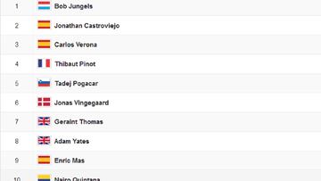 Etapa 9 del Tour de Francia: así queda la clasificación general