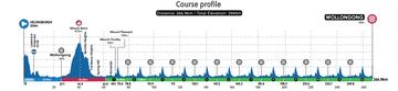 Mundiales de ciclismo: perfil de la ruta élite masculina.