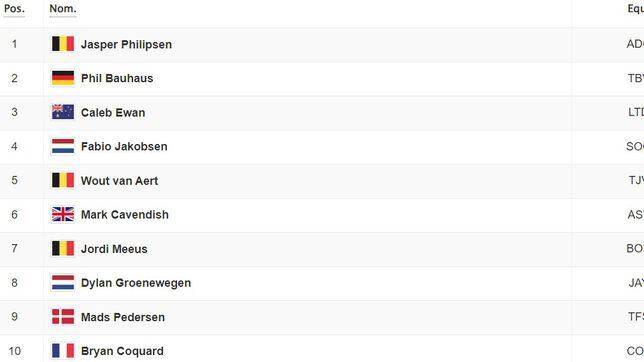 Etapa 3 del Tour de Francia: así queda la clasificación general