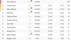 Así quedó la clasificación del Mundial de Moto GP