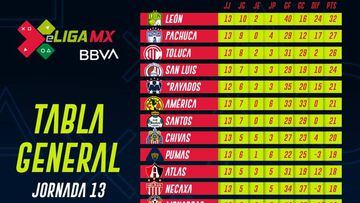 eLiga MX: Tabla general tras la jornada 13