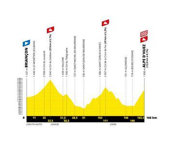 Perfil de la duodécima etapa del Tour de Francia entre Briançon y la subida final Alpe d'Huez con las ascensiones al Galibier y la Croix de Fer.