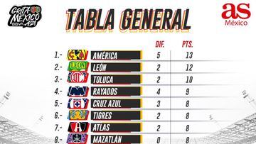 Tabla general de la Liga MX: Apertura 2021, Jornada 5