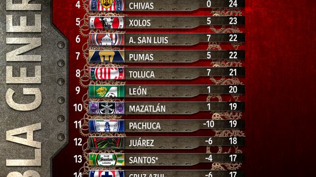 Así quedó la tabla general de la Liga MX tras la Jornada 15 del Apertura 2023