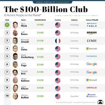 El &Iacute;ndice Bloomberg de Billonarios coincide con Forbes.