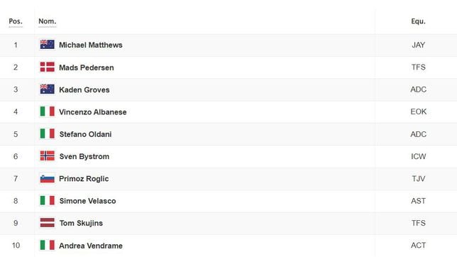 Etapa 3: clasificaciones del día y así queda la general del Giro