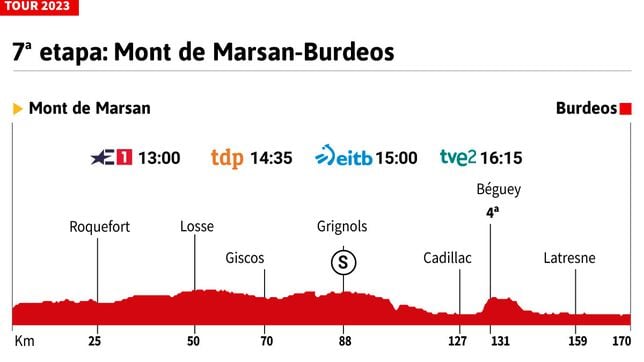 Tour de Francia 2023 hoy, etapa 7: horario, perfil y recorrido