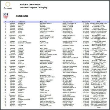 Estos son los 48 jugadores estadounidenses que fueron incluidos en la lista preliminar para el Preolímpico de Concacaf.