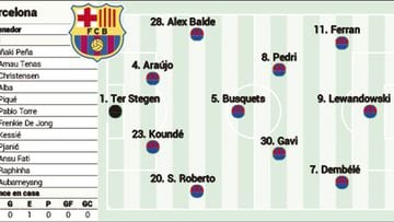 Barcelona vs Valladolid: possible team line-up for Barça for matchday 3 of LaLiga