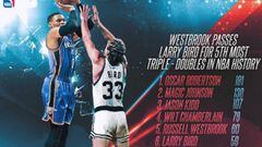 Westbrook supera a Larry Bird: 23 triples-dobles en 46 partidos