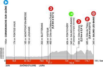 Perfil de la quinta etapa del Dauphiné.