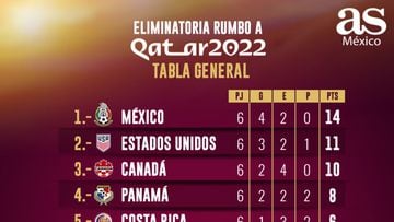 Tabla octagonal final Concacaf: Eliminatoria Catar 2022, jornada 6