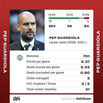 Pep Guardiola's career stats