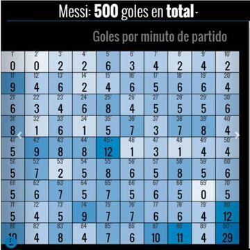 Minutes that Messi has struck