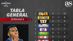 Tabla general de la Liga MX: Guardianes 2020, Jornada 4