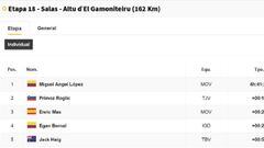 Clasificaciones de la Vuelta: etapa 18.