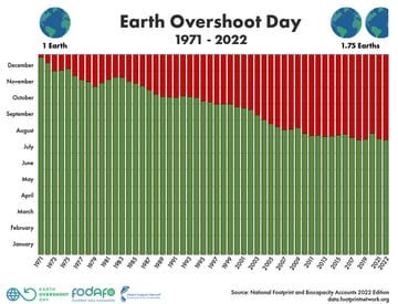 Día de la Sobrecapacidad de la Tierra