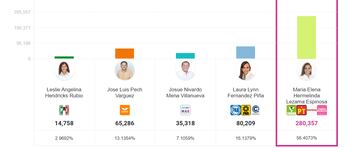 Elecciones 2022 en México: Resultados finales del PREP en Quintana Roo