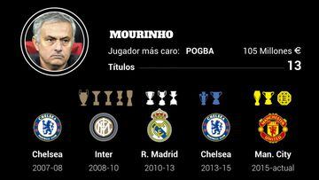 Gráfico: ¿cuánto le cuesta cada título a Mourinho o Guardiola?