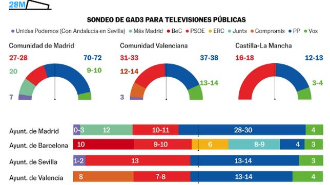 Resultados elecciones municipales y autonómicas 28M en directo | ¿Quién gana en cada municipio y CCAA?